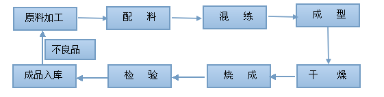 耐火磚生產(chǎn)工藝